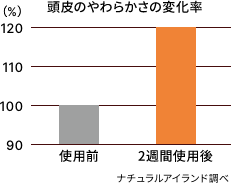 2�T�Ԏg�p��ɓ���̂��炩����20%���サ�����Ƃ������}