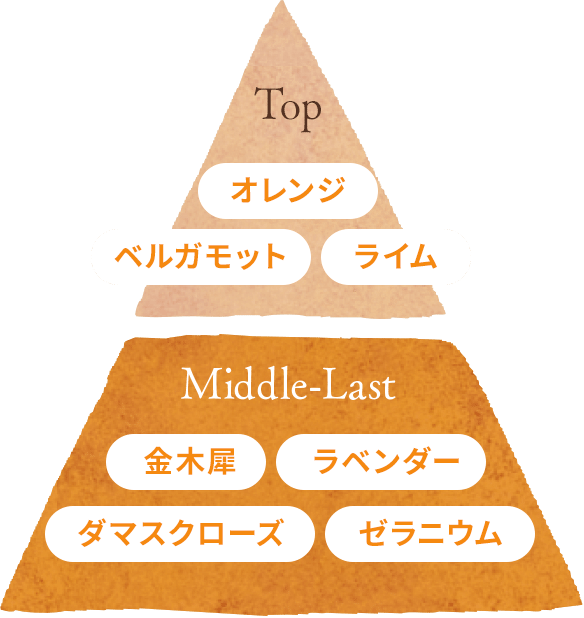 金木犀の香りを中心にカレンデュラのハーバル感を表現するラベンダーやゼラニウム、明るさ、幸福感を感じさせるオレンジを組み合わせ、オリジナルの香りをデザインしています。