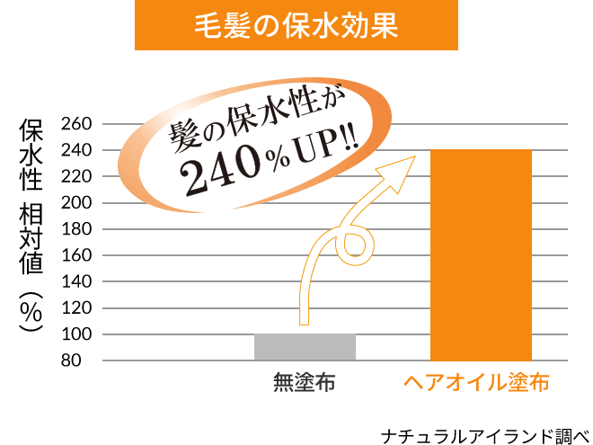 毛髪の保水効果のグラフ。髪の保水性がヘアオイル塗布前に比べて240パーセントアップしているのが確認できます。