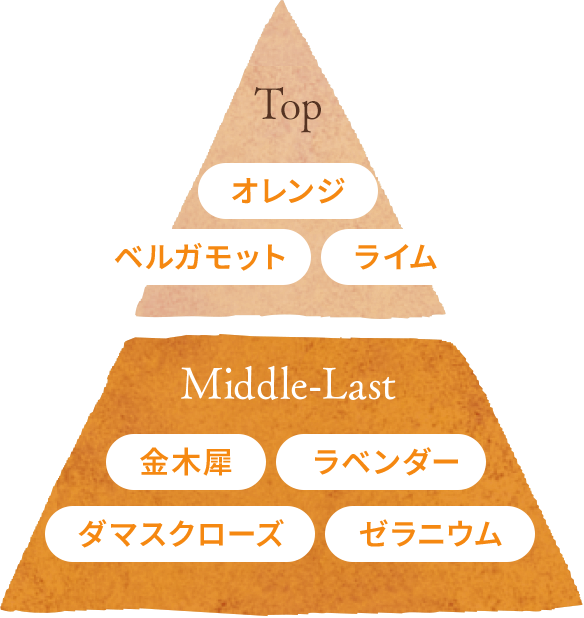 金木犀の香りを中心にカレンデュラのハーバル感を表現するラベンダーやゼラニウム、明るさ、幸福感を感じさせるオレンジを組み合わせ、オリジナルの香りをデザインしています。