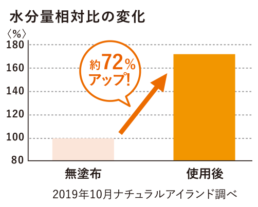 水分量相対比の変化 無塗布と比べて使用後は約72%アップ