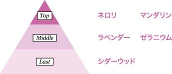 top:ネロリ マンダリン、middle:ラベンダー ゼラニウム、last:シダーウッド