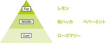 top:レモン、middle:和ハッカ ペパーミント、last:ローズマリー