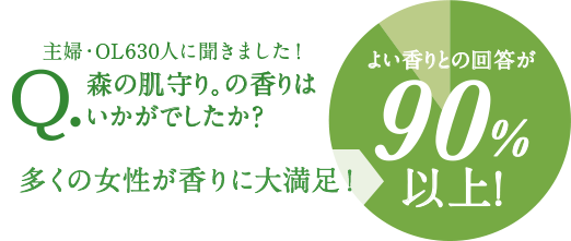 多くの女性が香りに大満足!