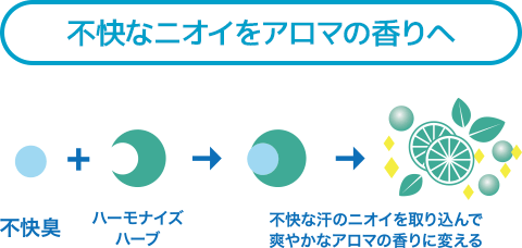 不快なニオイをアロマの香りへ