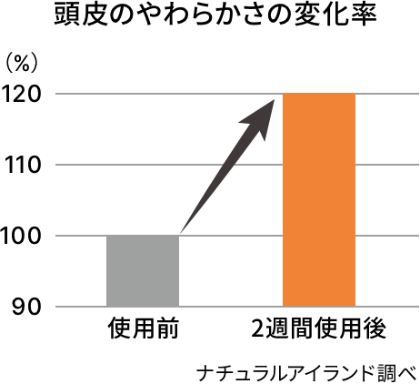 2週間使用後に頭皮のやわらかさが20%向上したことを示す図