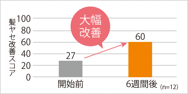 髪ヤセ改善スコアが27点から60点へ上昇