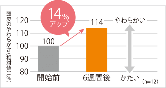 頭皮の柔軟性が100％から114％へ向上