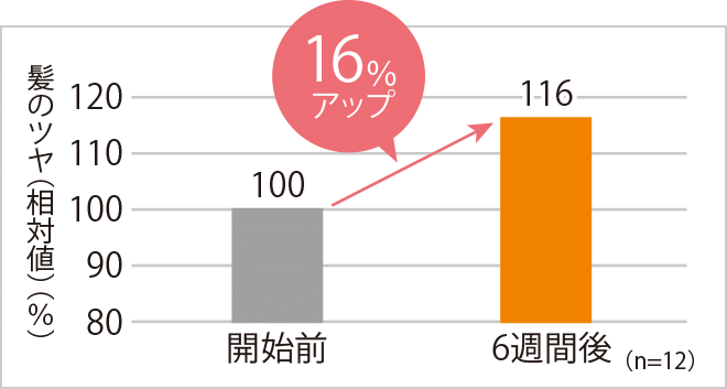 髪のツヤが100％から116％へアップ