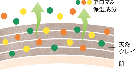天然クレイの層の間からアロマの香りが少しずつ放出され、香りが長続きする仕組みの図解