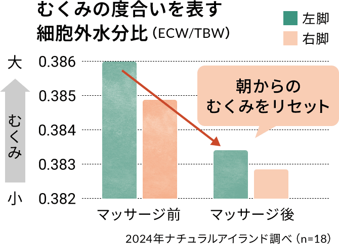 ジェル使用前後でむくみが軽減する変化データ。マッサージにより余分な水分が減少したことを示す図