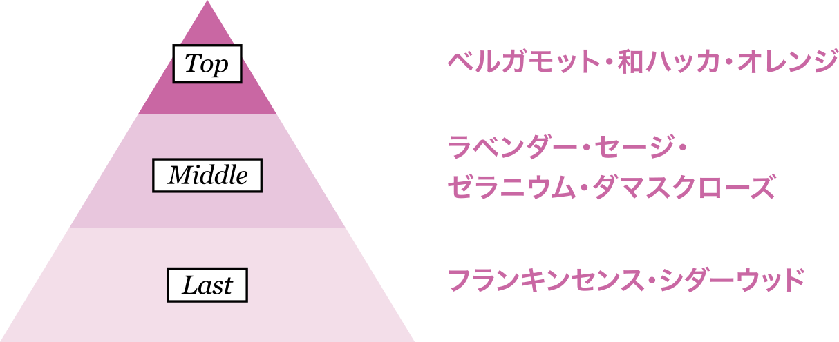 アロマパフューム3 ガーデンノート ナチュラルアイランド 北海道スキンケア