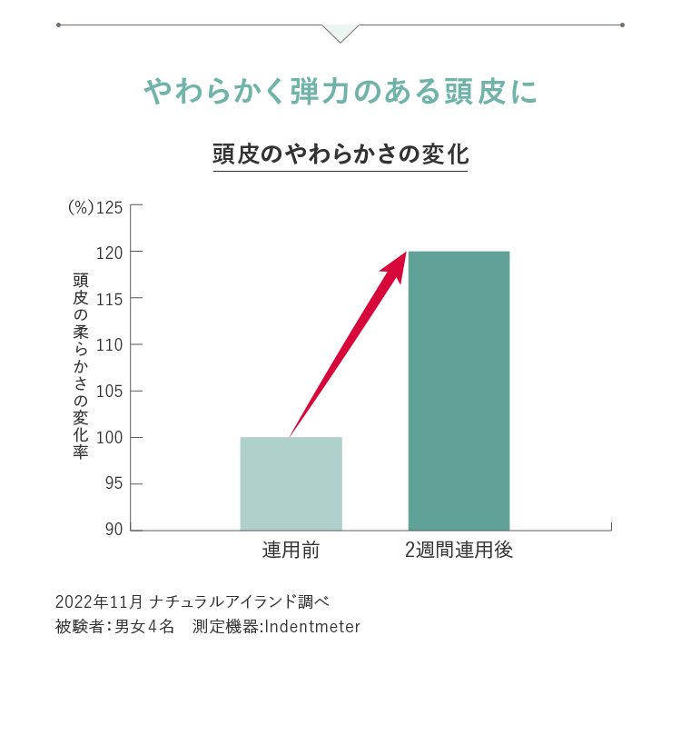 やわらかく弾力のある頭皮に